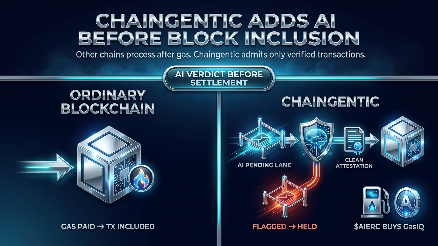 Ordinary block inclusion versus Chaingentic: AIERC admissibility before settlement.