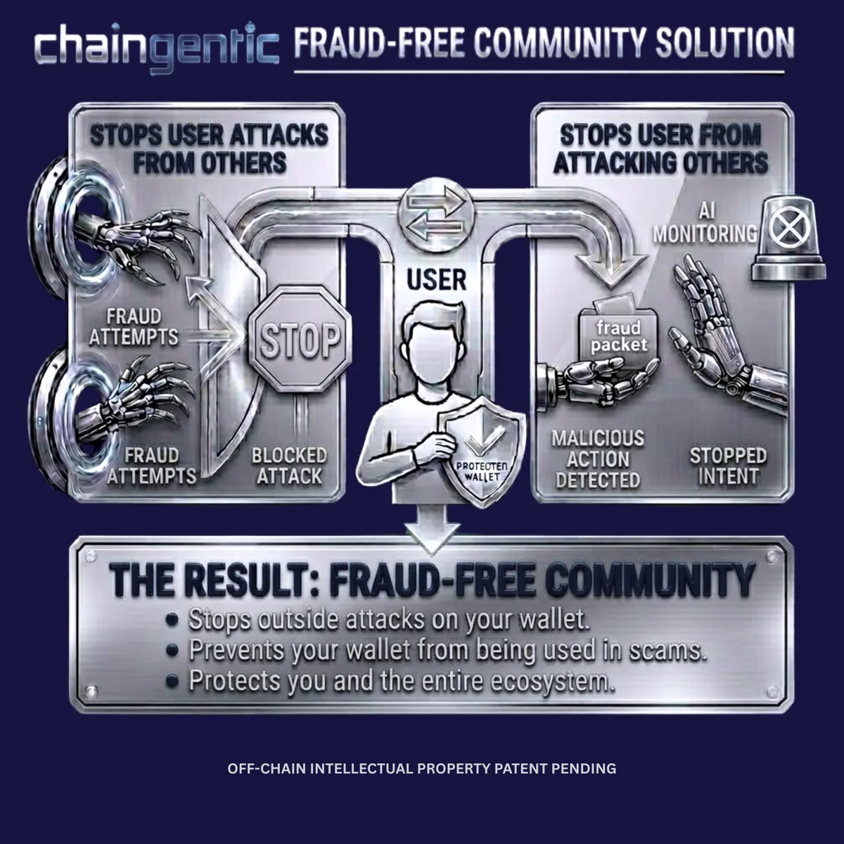 Fraud-free community: the AI blocks attackers and stops the chains own users from scamming others, recording any attempt.