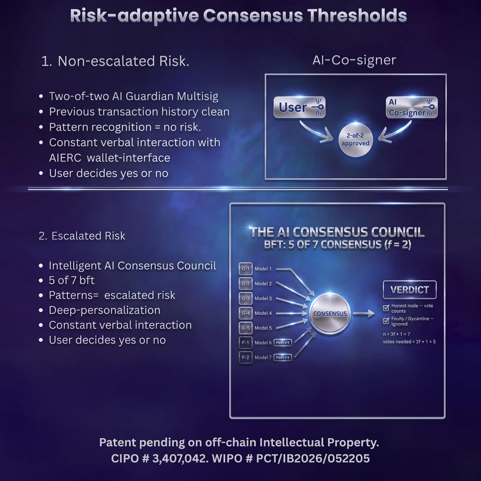 Progressive AIERC risk handling, from instant clearance to Consensus Council escalation.