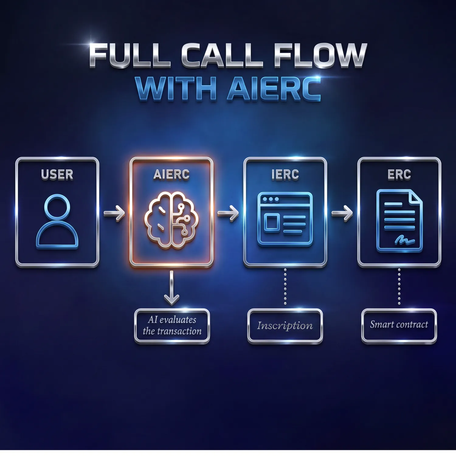 Full call flow: User, AIERC, Interface, Contract.
